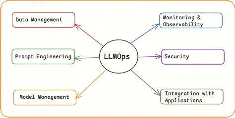 Image result for Llmops Stack
