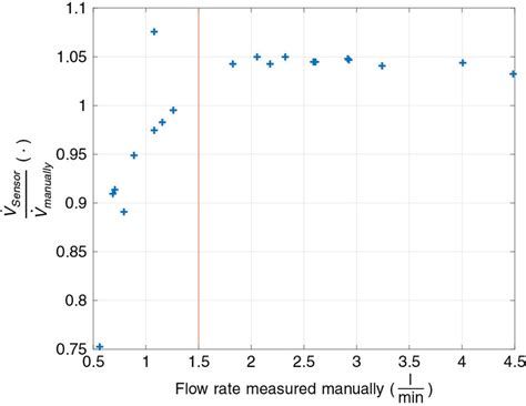 Image result for How to Measure Volume Flow Rate
