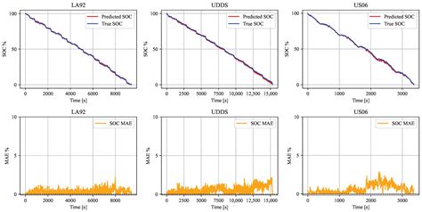The Joint Estimation of SOC-SOH for Lithium-Ion Batteries Based on ...