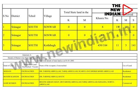 EXC: Noose tightens around influential land grabbers in J&K THE NEW ...