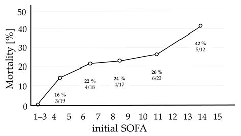 Evaluation of Hypoxia Markers in Critically Ill Patients Categorized by ...