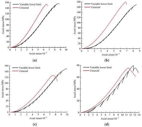Study on the Effect of High Temperature and Cyclic Loading and ...