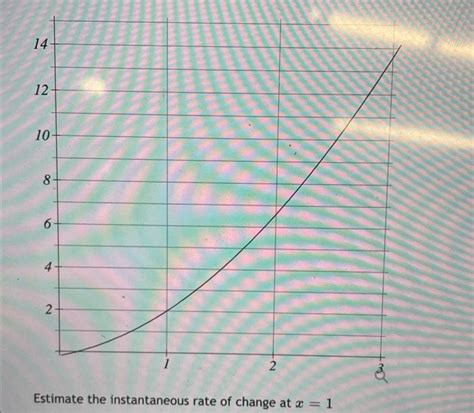 Image result for Instantaneous Rate of Change Example