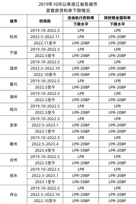 杭州最新房贷政策：认房不认贷，首套房贷利率最低4.1%_好地网