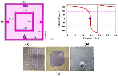 Meta-Wearable Antennas—A Review of Metamaterial Based Antennas in ...