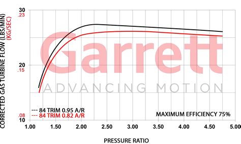 Garrett GBC35-700 Super Core 0.72 A/R 913840-5001S | BAR-TEK Motorsport ...