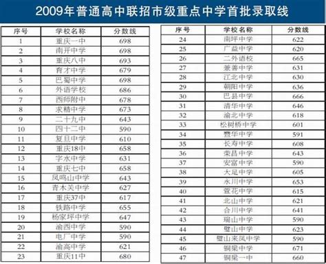 2018重庆中考中考最低录取控制分数线公布（重庆教育委员会）