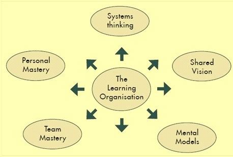 Image result for Senge Learning Organization