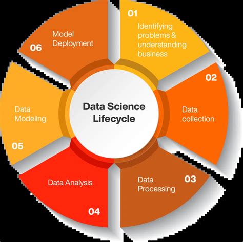 Image result for Data Life Cycle vs Data Analysis Process