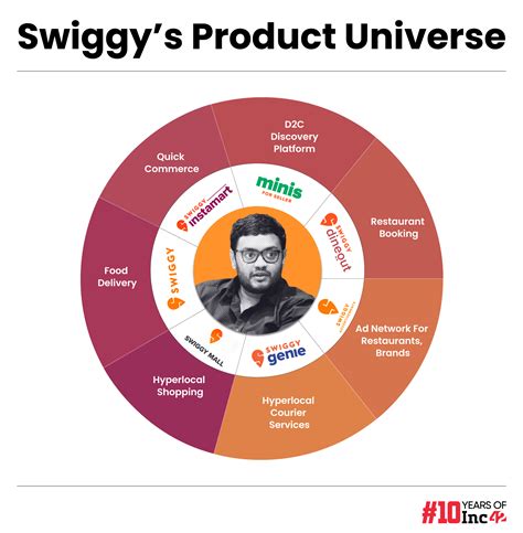Behind Swiggy’s INR 10K Cr Revenue Run In FY24 Ahead Of IPO