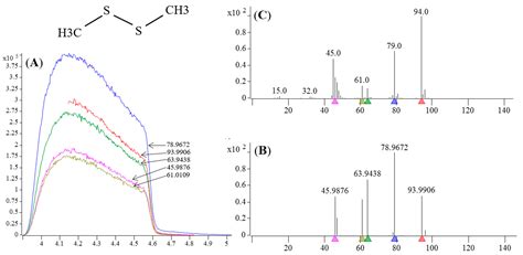 Limitations of GC-QTOF-MS Technique in Identification of Odorous ...
