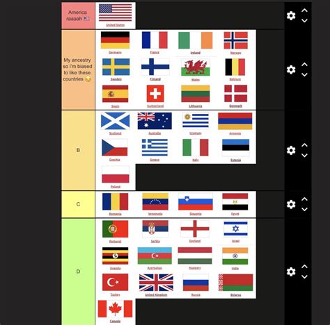 Countries tier list : r/tierlists