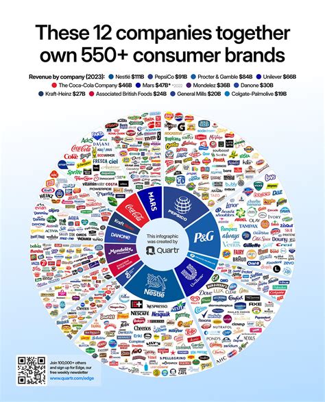 These 12 companies together own 550+ consumer brands : r/Bolehland