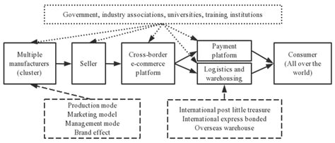 Cross-Border E-Commerce Trade and Industrial Clusters: Evidence from China