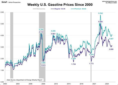Gasoline Prices Down for Second Straight Week - dshort - Advisor ...