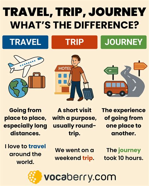 Travelling Vocabulary