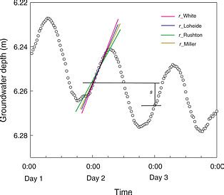 Image result for Recharge Estimation Using ArcGIS Videotutorial