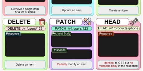 Image result for HTTP Request Methods