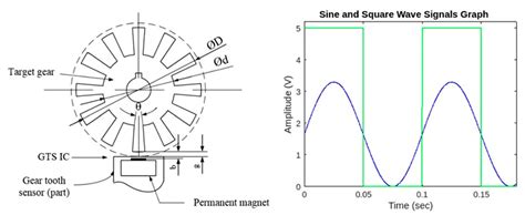 Novel Low-Speed Measuring Method Based on Sine and Square Wave Signals