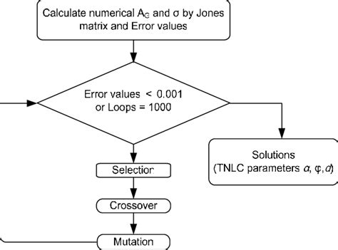 Image result for Genetic Algorith Chart