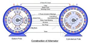 Image result for Synchronous Alternator Parts and Functions