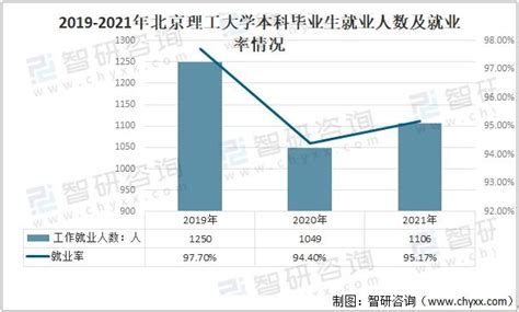 中国2021届“双一流”高校毕业生人数、继续深造人数及就业情况分析[图]_智研咨询