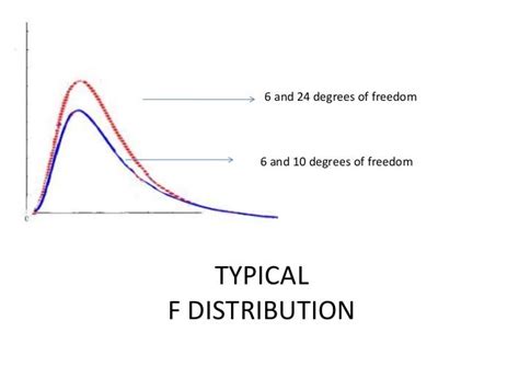 F Distribution Explained 的图像结果