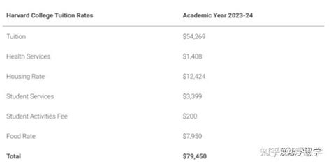 大公开！2023美国TOP30大学留学费用汇总！ - 知乎