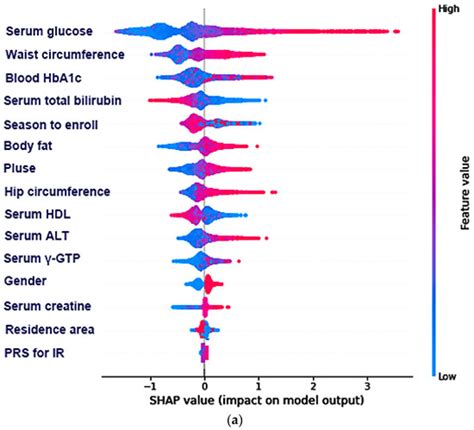Development and Validation of an Insulin Resistance Predicting Model ...