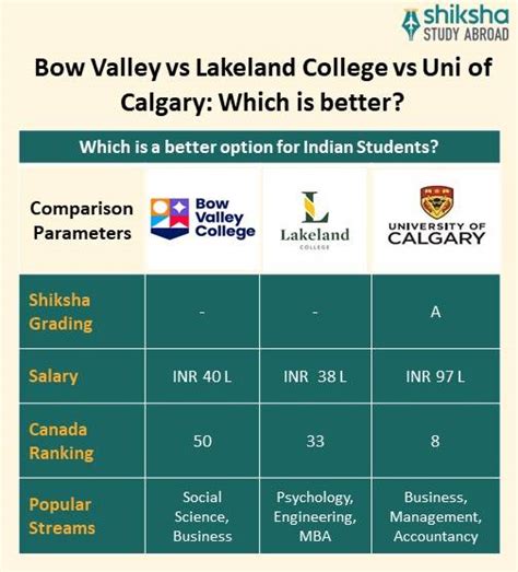 Bow Valley College (BVC): Rankings, Courses, Fees