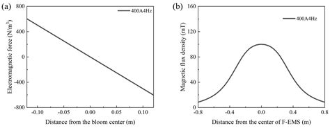Numerical Simulation of Macro-Segregation Phenomena in Transition ...