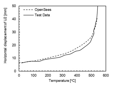 Image result for +OpenSees Example with MathLib Plot
