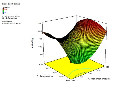 Fig. 6: 3D surface response graph between acrylamide amount (A) and ...