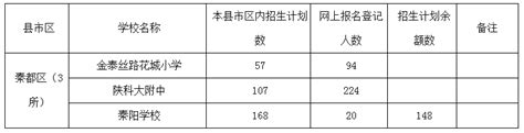 速看！咸阳2022年民办学校及民转公学校报名情况公布！_腾讯新闻