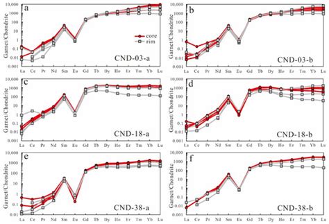 Magmatic Garnet and Magma Evolution in Cuonadong Leucogranites ...