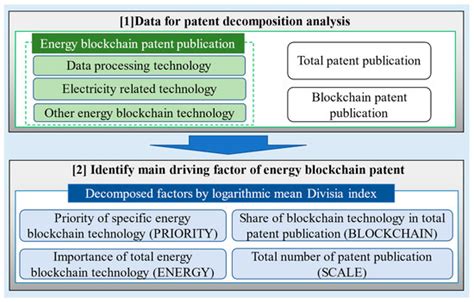 A Decomposition Analysis of the Energy System Patent with Blockchain ...