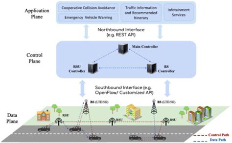 Towards Dynamic Controller Placement in Software Defined Vehicular Networks