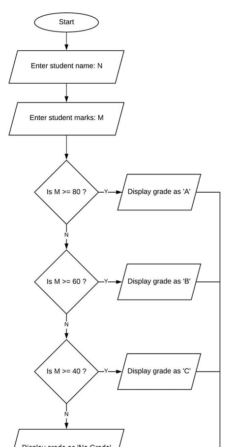 write a flowchart and a Piyush go to accept the mark out of an unread ...