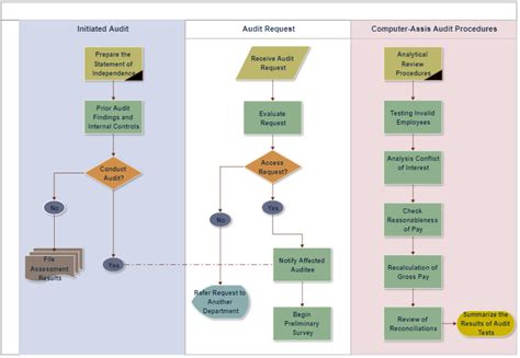 Process Flowchart | EdrawMax