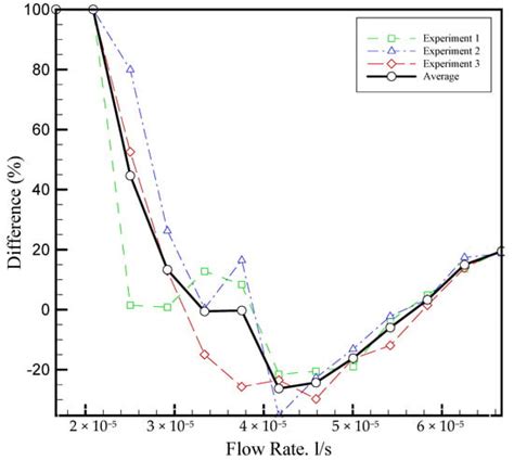 Rainwater Energy Harvesting Using Micro-Turbines in Downpipes