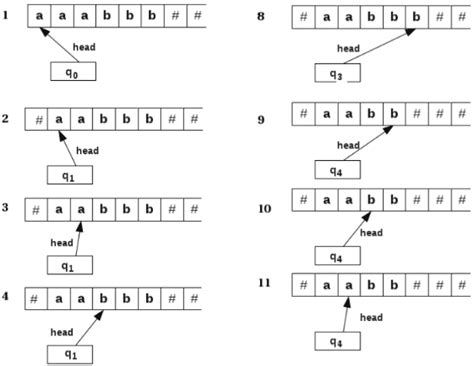 Designing of Turing Machines - Theory of Computation - Computer Science ...