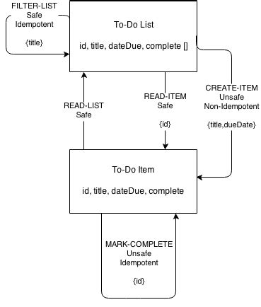 Image result for Web API Design Diagram