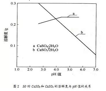 2.2 结晶过程中pH值控制