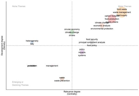 Food Waste Reduction: A Systematic Literature Review on Integrating ...