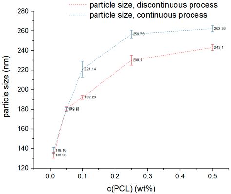 Continuous Nanoprecipitation of Polycaprolactone in Additively ...