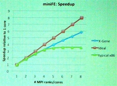 ARM Servers Want a Tune Up - EE Times