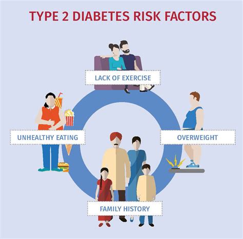 Type 2 Diabetes Risk Factors