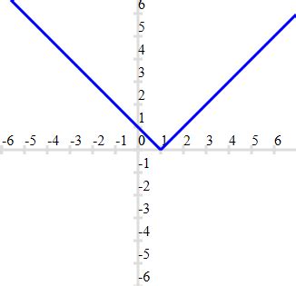 Image result for Modulus Function Graph