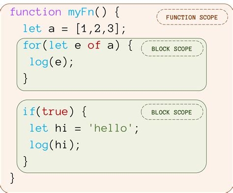 Image result for How to Access JavaScript Scopes and Closures