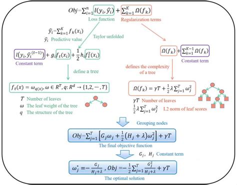 Xgboost Algorithm PDF 的图像结果